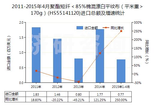 2011-2015年4月聚酯短纖＜85%棉混漂白平紋布（平米重＞170g）(HS55141120)進(jìn)口總額及增速統(tǒng)計(jì)